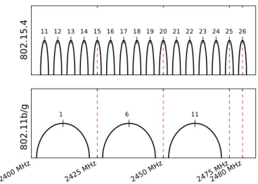 Figure 4 – Interfering radio channels : IEEE 802.15.4 and IEEE 802.11 : 1, 6 and 11 are the three non-overlapping and broadly used radio channels for the IEEE 802.11 technology [13].