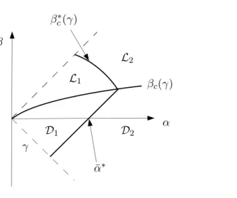 Figure 6: Qualitative picture of the phase diagram in the subcritical regime p &lt; p c .D2D1L1L2αβγ¯α∗βc(γ)βc∗(γ)