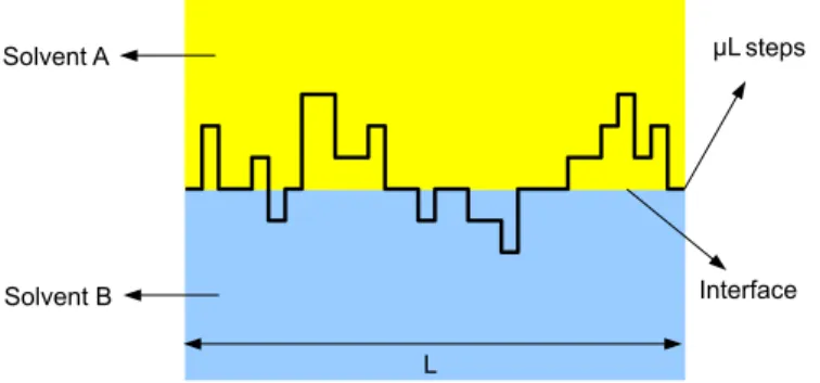Figure 9: Copolymer near a single linear interface.