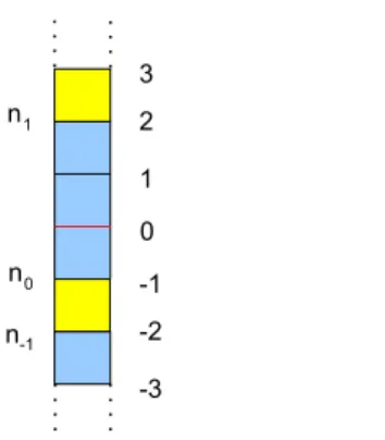 Figure 11: Example of a column with disorder χ = (. . . , χ(−3), χ(−2), χ(−1), χ(0), χ(1), χ(2), 