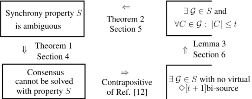 Figure 1: The proof of the necessary and sufficient condition (Theorem 3)