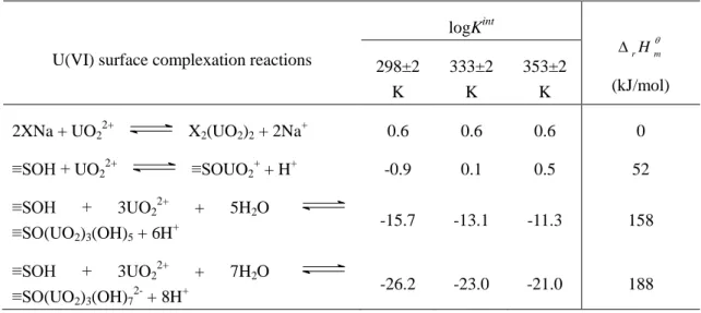 Table 3. Surface complexation reactions of U(VI) on Na-bentonite and corresponding  intrinsic equilibrium constants (I = 0 mol/L)
