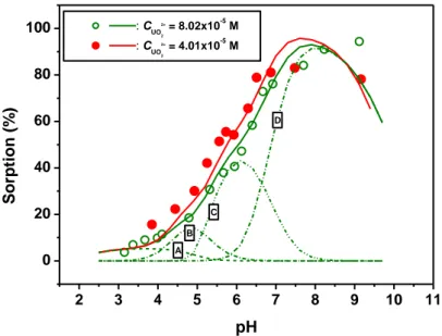 Fig.  1.  Sorption  curves  of  U(VI)  versus  pH  on  the  Na-bentonite  at  different  initial  U(VI) concentrations; T = 298±2 K, I = 0.1 mol/L NaCl and m/V = 1 g/L