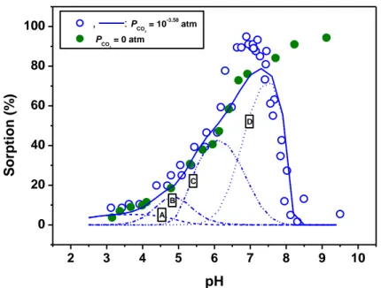 Fig. 5.  Sorption  curves  of  U(VI)  versus pH  on the Na-bentonite in  the presence and  absence  of  CO 2 ;  T  =  298±2  K,  C U(VI)0   =  8.02×10 -5   mol/L,  I  =  0.1  mol/L  NaCl  and  m/V  =  1  g/L