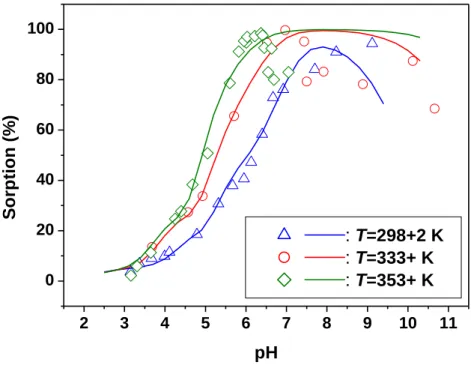 Fig.  6.  Sorption  curves  of  U(VI)  versus  pH  on  the  Na-bentonite  at  different  temperatures;  C U(VI)0   = 8.02×10 -5 mol/L, I = 0.1 mol/L NaCl, m/V = 1 g/L