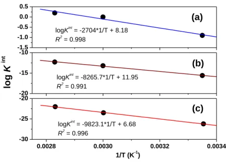 Fig. 7. The dependence of equilibrium constants (K int ) of U(VI) surface complexation  reactions  on  temperature  according  to  the  van’t  Hoff  equation;  (a)  ≡SOUO 2 +
