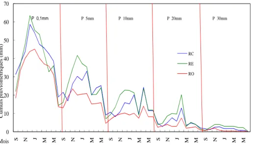 Fig. 3. Evolution mensuelle des cumuls pluviométriques moyens, aux seuils supérieurs de 0,1, 5, 10, 20 et 30 mm dans les régions semi-arides céréalières.