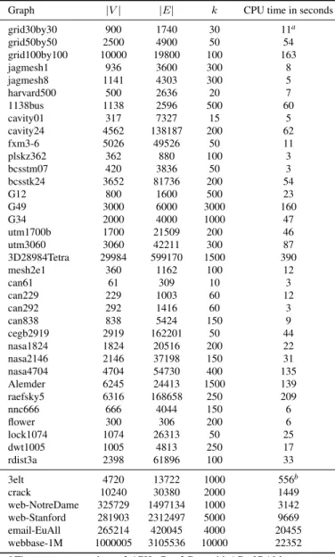 Table 2: Execution time of the FlexGD algorithm