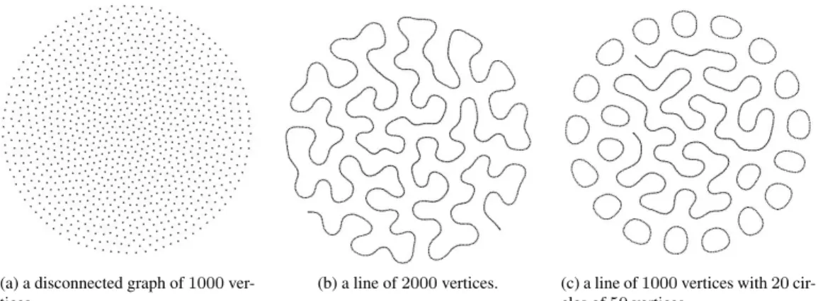 Figure 1: Even distribution of the graph over the drawing area.