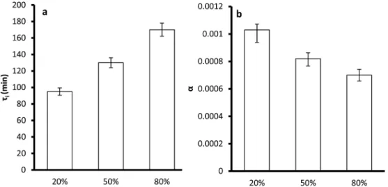 Fig. 8. Inﬂuence of relative humidity on (a) the length of the induction time (b) the single pass removal eﬃciency determined during isoﬂurane degradation.