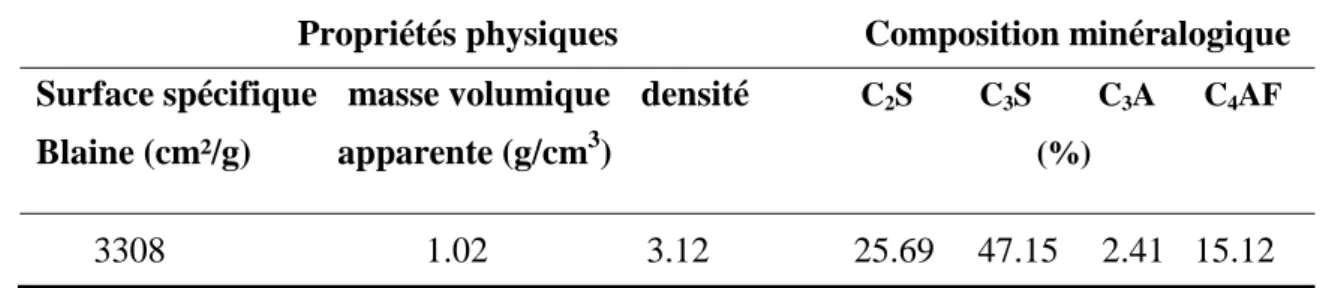 Tableau 1. Propriétés physiques et composition minéralogique du ciment                                    Propriétés physiques                                Composition minéralogique  Surface spécifique    masse volumique    densité              C 2 S    