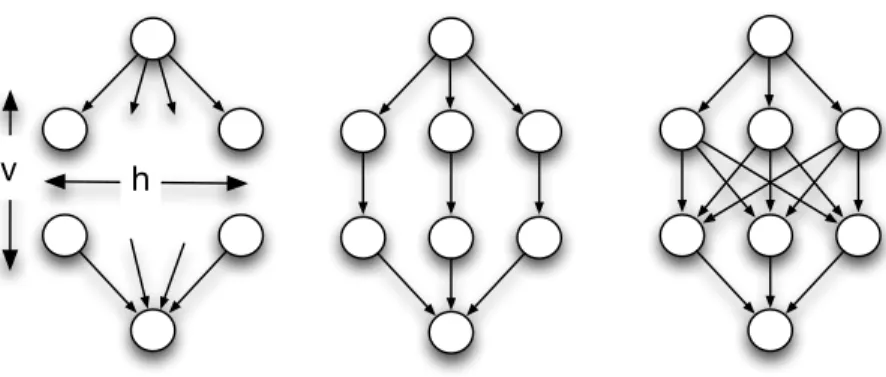 Figure 11: Diamond workflow, simple and fully connected.