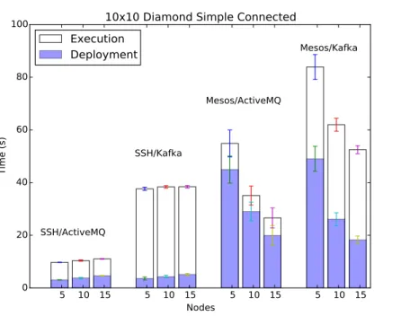 Figure 14 depicts the average time (on ten runs) to execute of a 10×10 diamond workflow in each executor/communication middleware combination for different numbers of nodes