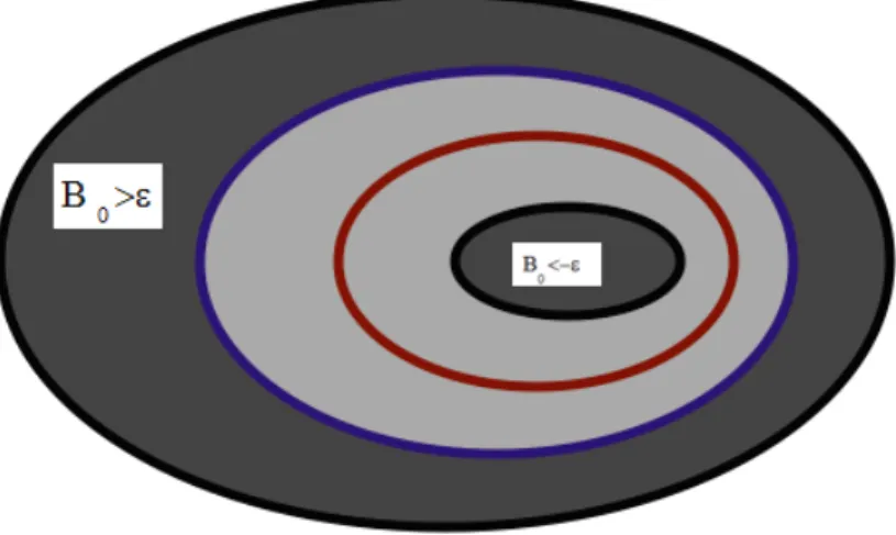 Figure 3. Illustration of Regime II when {B 0 = 0} ∩ ∂Ω = ∅ , H = bκ , b = 1/ε and ε is small: Superconductivity is destroyed on the entire boundary and is concentrated in the set {|B 0 | &lt; ε}.