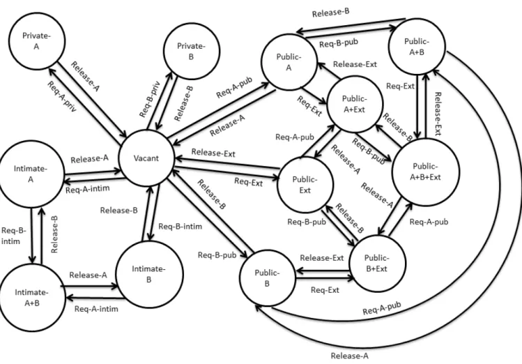 Figure 8: A subset of the functionalities of the on-demand room as a finite-state machine