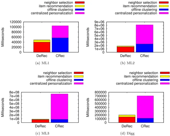 Figure 4: DeRec server versus CRec (all datasets).