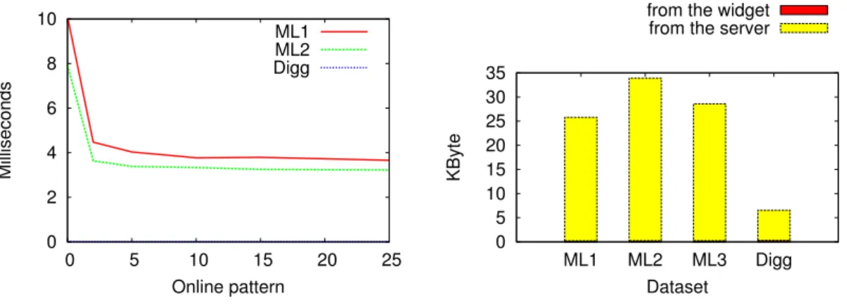 Figure 8: DeRec widget with varying online pat- pat-terns.  0 5 10 15 20 25 30 35 ML1 ML2 ML3 DiggKByteDatasetfrom the widget