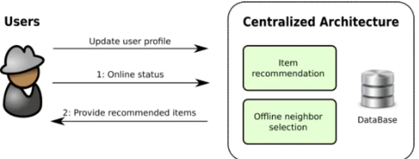 Figure 1: Centralized Architecture (oine recommendation).