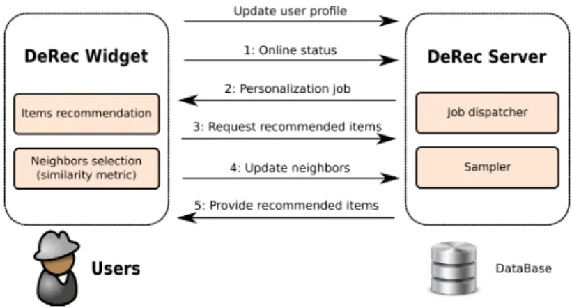 Figure 2: Main tasks and components of DeRec.
