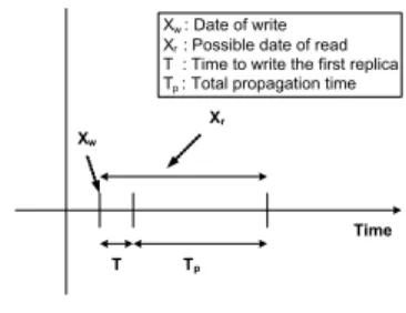 Figure 3. Situation that leads to a stale read
