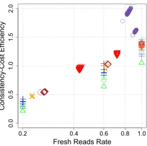 Figure 4. Effectiveness of the Consistency-cost efficiency