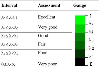 Table 1. Probability color gauges for different values of eco-factor 