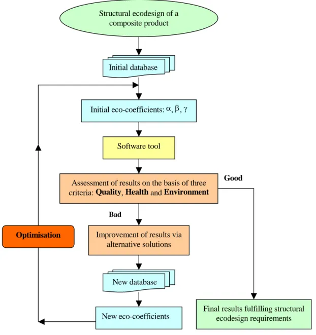 Fig. 2: Process flowchart for ecodesign of a composite product (stage k)