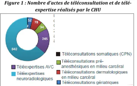 Figure   1   :   Nombre   d’actes   de   téléconsultation   et   de   télé-­‐