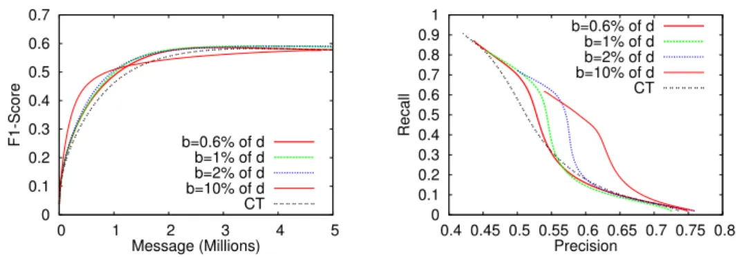 Figure 2: Impact of compacting the proles