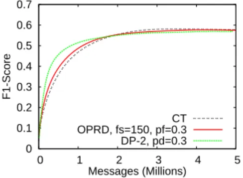 Figure 6b measures the level of privacy as the similarity between the compact profile and the obfuscated profile using the Jaccard index : lower similarity implies more privacy