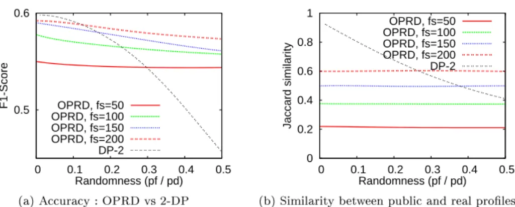 Figure 6: Randomness vs performance and level of privacy