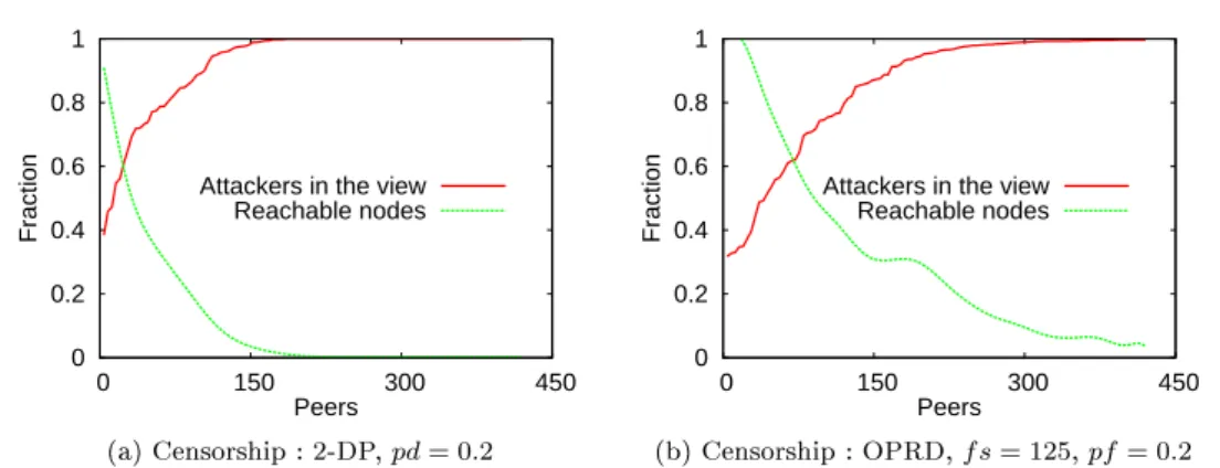 Figure 8: Resilience to censorship
