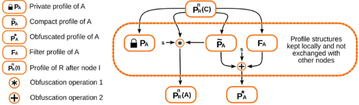 Figure 1: Operations performed on proles when node A likes a received item R from C .