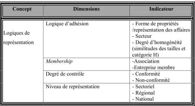 Tableau 3 : Décomposition du concept des logiques de représentation 