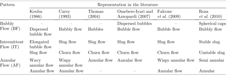 Table 1. Flow pattern classi ﬁ cation for horizontal pipes used in this work. Adapted from Inoue et al