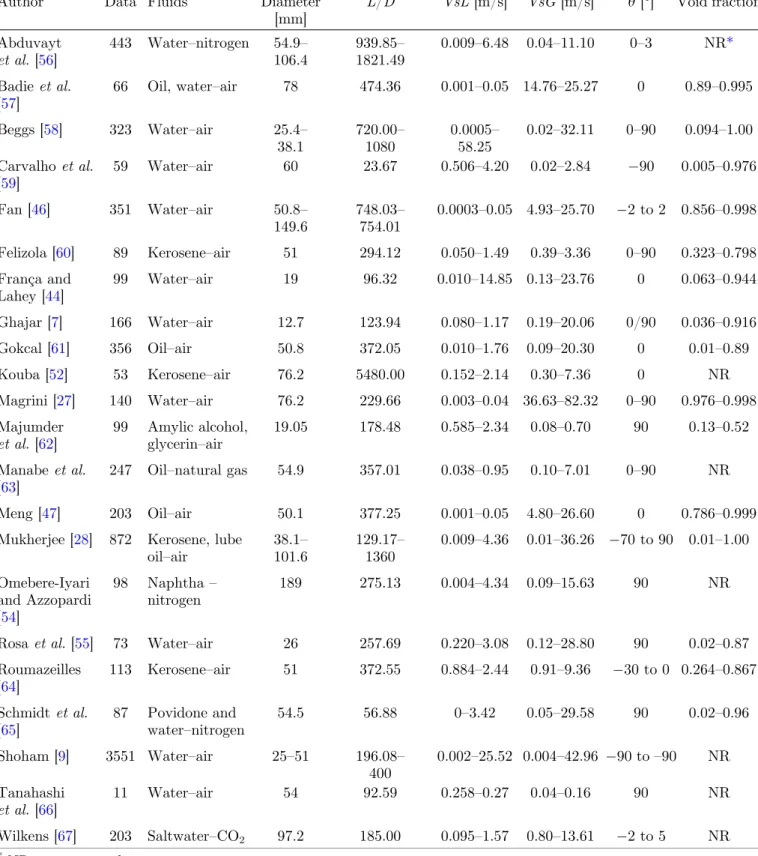 Table 3. Experimental data.