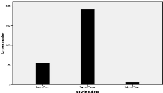 Figure 1. Sowing date adopted by the sampled farmers in Gezira scheme, season (2014- (2014-15)