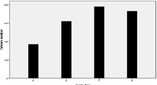 Figure  4.  Man  day  hours/irrigation  for  wheat  production  Gezira  scheme  season  (2014/15)