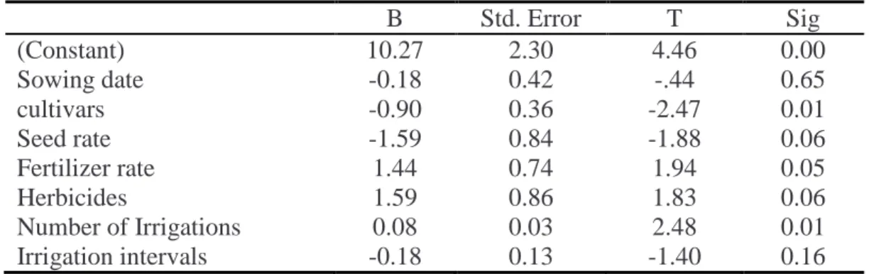 Table 1. Multiple linear regression results of wheat yield in Gezira scheme (2014/15)