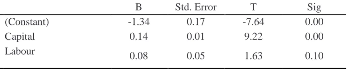 Table  2.  The  result  of  Cobb  -Douglas  production  function  for  wheat  in  Gezira  scheme  (2014-15)