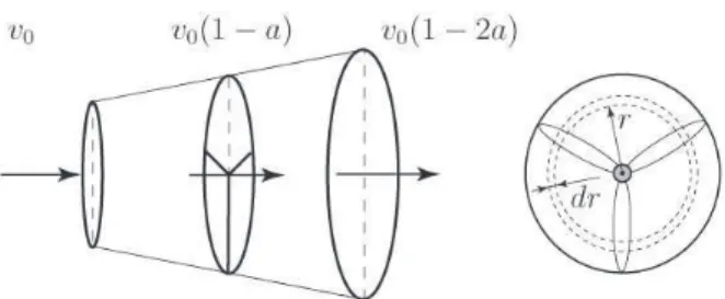 Fig. 1: Schematic of momentum theory for wind turbines