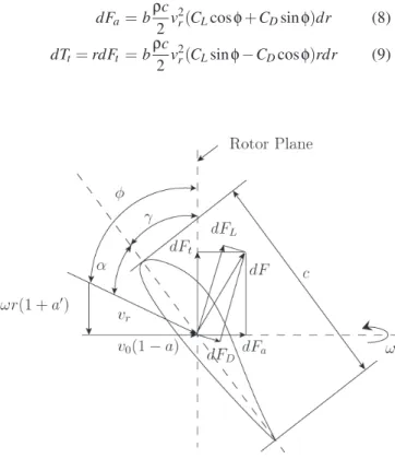 Figure 2 shows the velocities and forces on a blade el- el-ement of a wind turbine blade