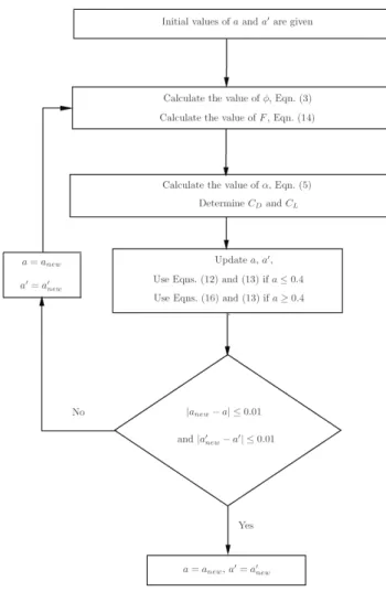 Fig. 3: Calculation flowchart for induction factors