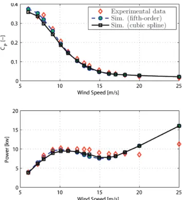 Fig. 5: Twist and chord distributions of Phase VI WT blades