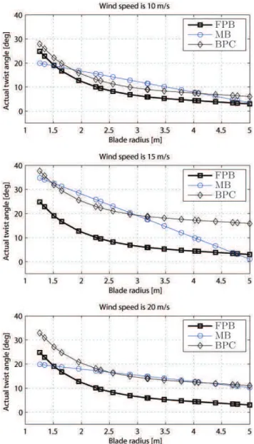 Figure 14 illustrates the Rayleigh distributions of the wind speed for three average wind speeds, i.e., v = 5 m/s, v = 10 m/s and v = 15 m/s.