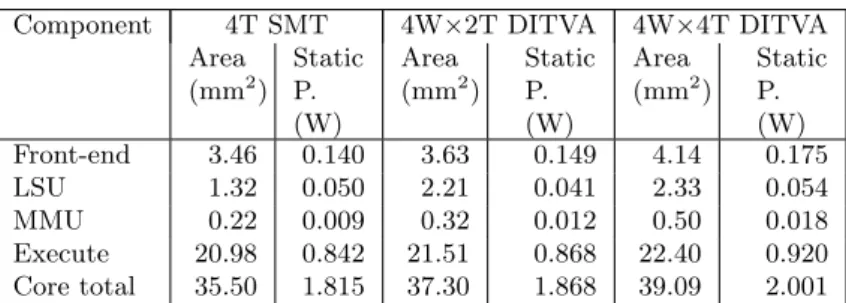 Table 2: Area and static power McPAT estimates.