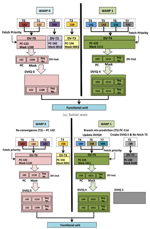 Figure 4: Evolution of the DV-thread and DVIQ states upon thread divergence and reconvergence