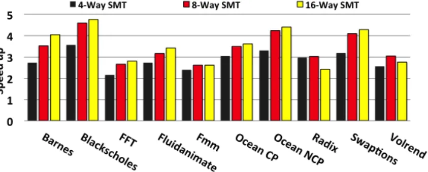 Figure 6: Speedup with thread count in the baseline SMT configuration, normalized to single- single-thread performance