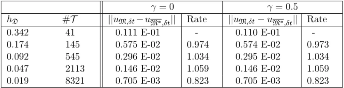 Table 1: The norm ||u M,δt − u M ∗ ,δt || L 2 (Q T ) with and without penalization term for n = m = 2.