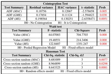 Table 2: Summary Results of Cointegration Test,Wald test and  Hausman Test  Cointegration Test 